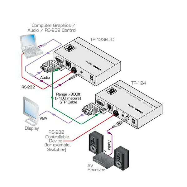 Video ekstender Kramer TP-123